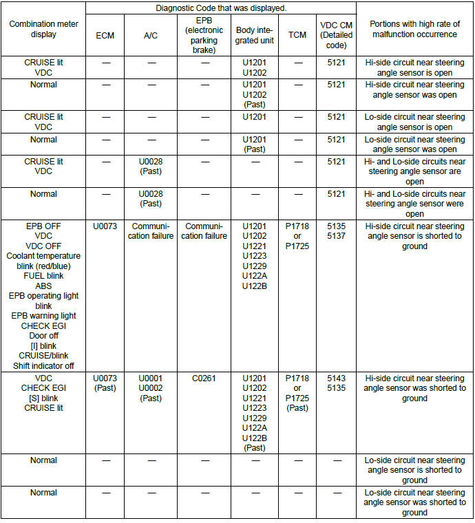 Subaru Outback. LAN System (Diagnostics)