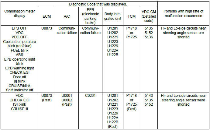 Subaru Outback. LAN System (Diagnostics)