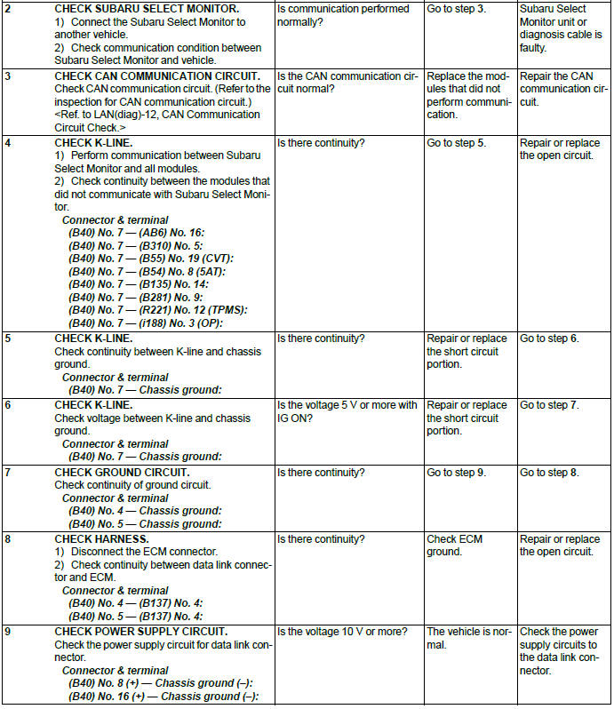 Subaru Outback. LAN System (Diagnostics)