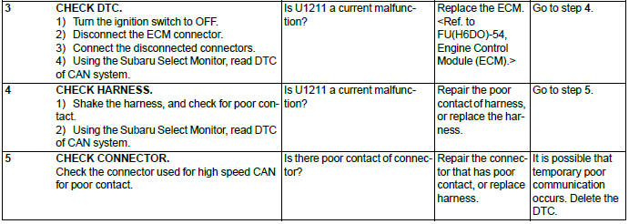 Subaru Outback. LAN System (Diagnostics)