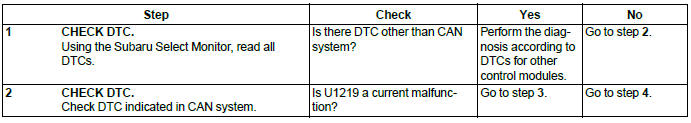 Subaru Outback. LAN System (Diagnostics)