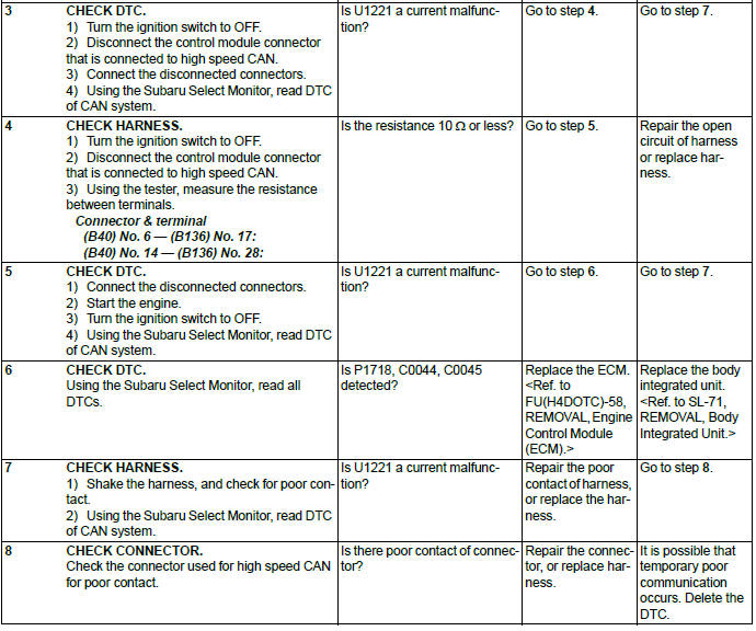 Subaru Outback. LAN System (Diagnostics)