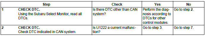 Subaru Outback. LAN System (Diagnostics)