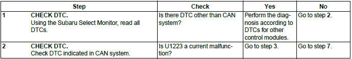 Subaru Outback. LAN System (Diagnostics)