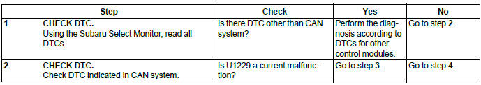 Subaru Outback. LAN System (Diagnostics)