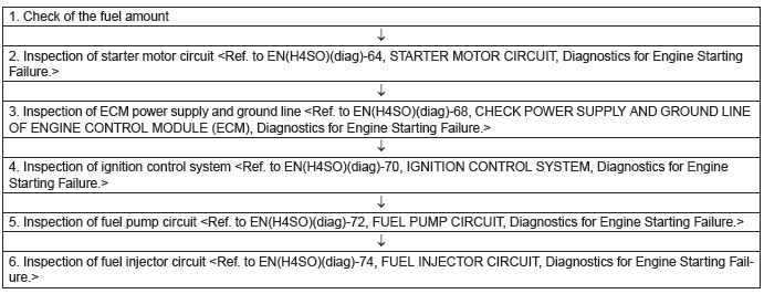 Subaru Outback. Engine (Diagnostics)