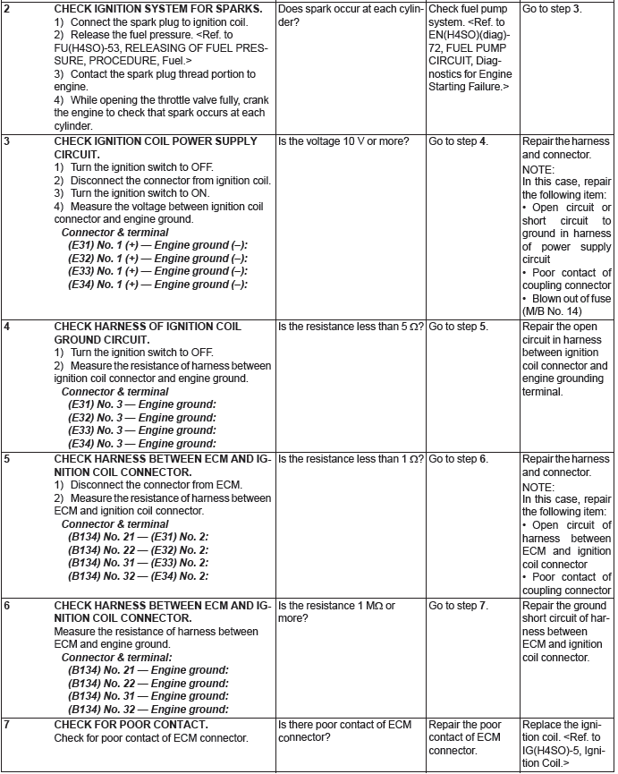 Subaru Outback. Engine (Diagnostics)