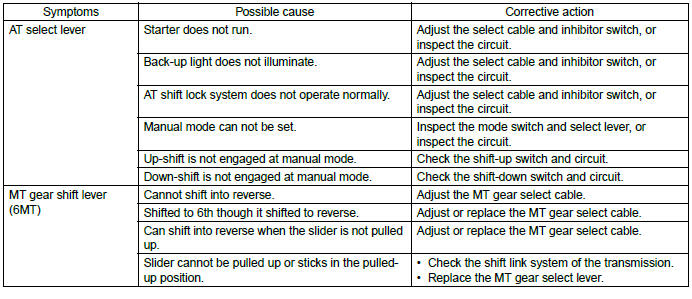 Subaru Outback. Control Systems