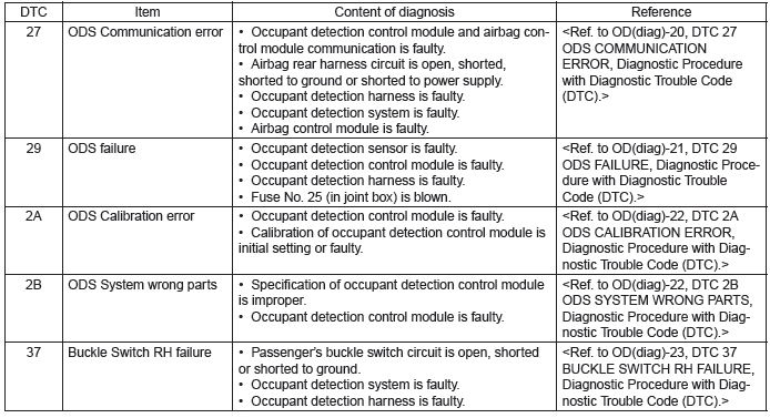 Subaru Outback. Occupant Detection System (Diagnostics)