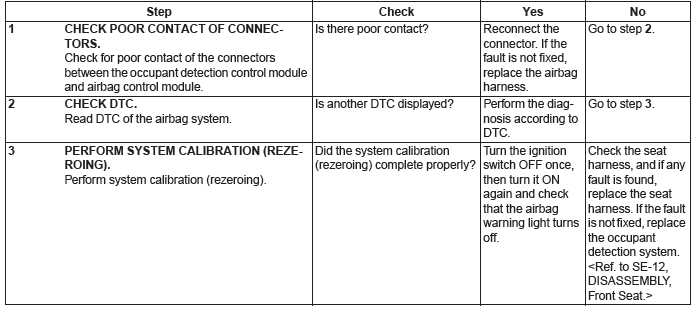 Subaru Outback. Occupant Detection System (Diagnostics)