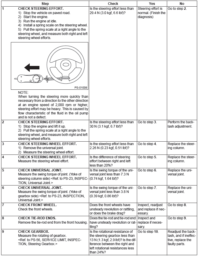 Subaru Outback. Power Assisted System (Power Steering)