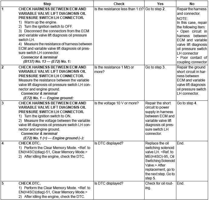 Subaru Outback. Engine (Diagnostics)