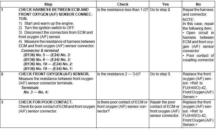 Subaru Outback. Engine (Diagnostics)