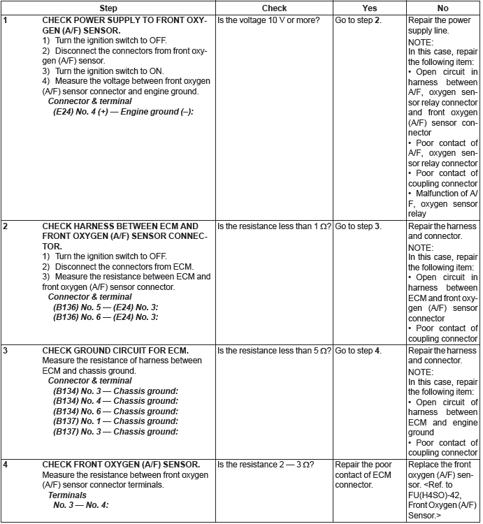 Subaru Outback. Engine (Diagnostics)