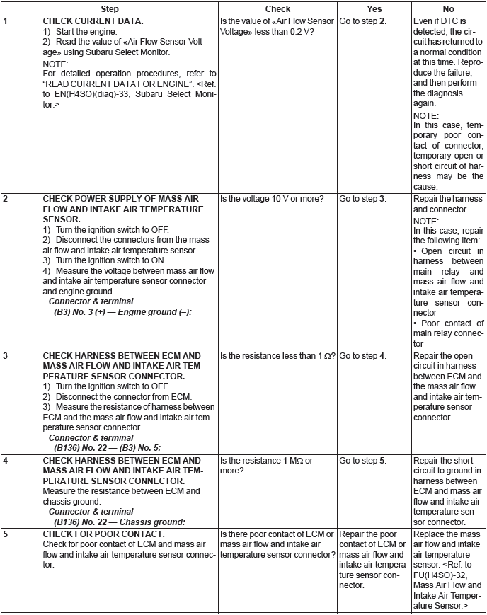 Subaru Outback. Engine (Diagnostics)