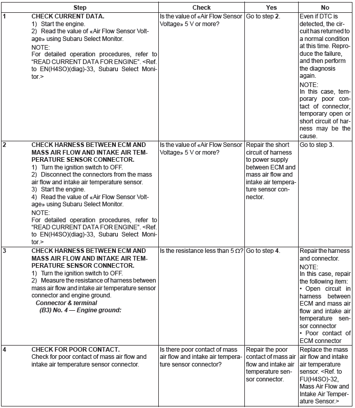 Subaru Outback. Engine (Diagnostics)