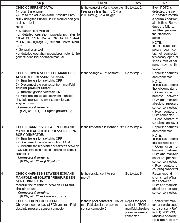 Subaru Outback. Engine (Diagnostics)