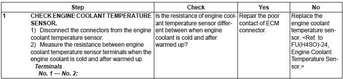 Subaru Outback. Engine (Diagnostics)