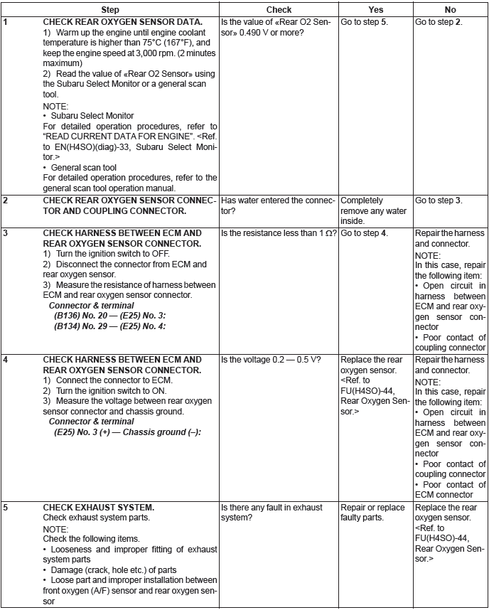 Subaru Outback. Engine (Diagnostics)