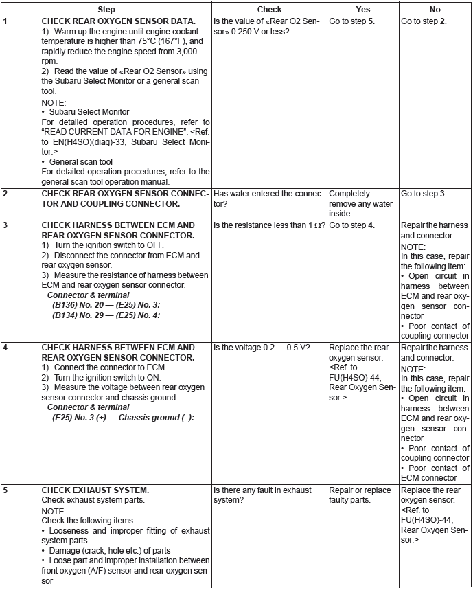 Subaru Outback. Engine (Diagnostics)