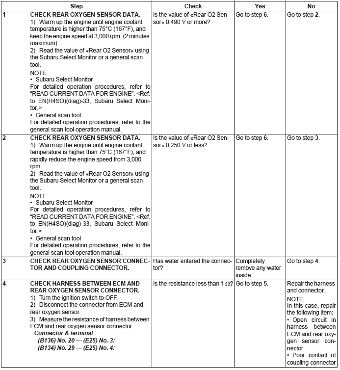 Subaru Outback. Engine (Diagnostics)