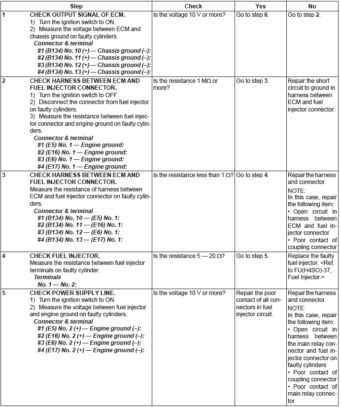 Subaru Outback. Engine (Diagnostics)