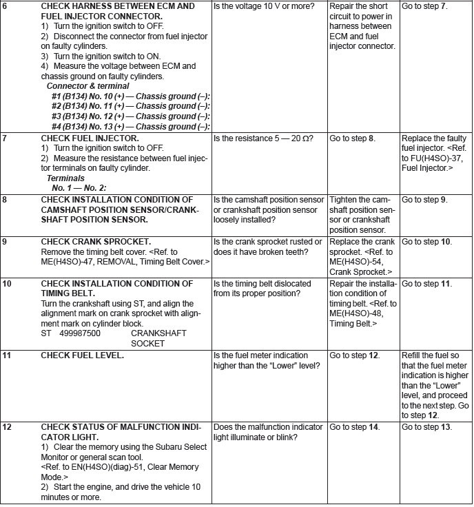 Subaru Outback. Engine (Diagnostics)