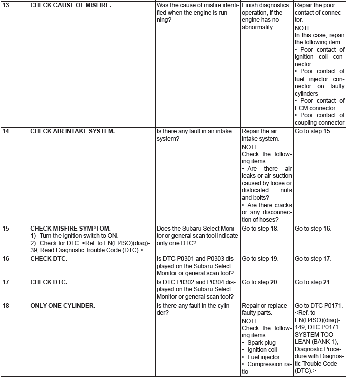 Subaru Outback. Engine (Diagnostics)