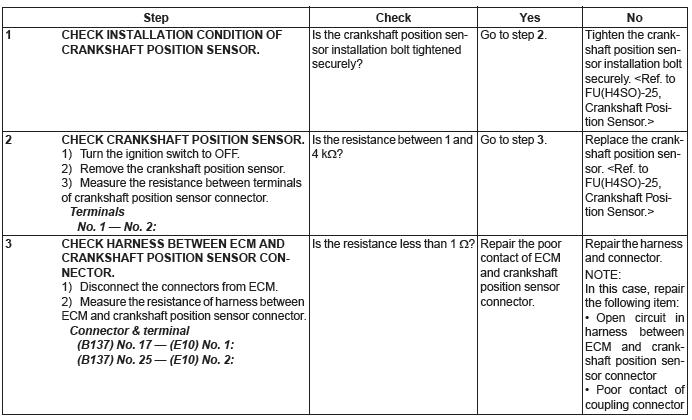 Subaru Outback. Engine (Diagnostics)