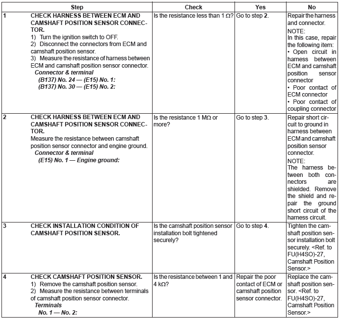 Subaru Outback. Engine (Diagnostics)