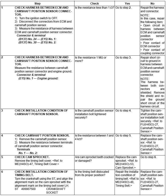 Subaru Outback. Engine (Diagnostics)