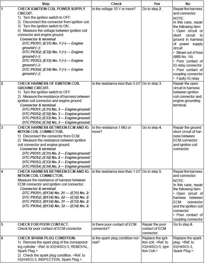 Subaru Outback. Engine (Diagnostics)