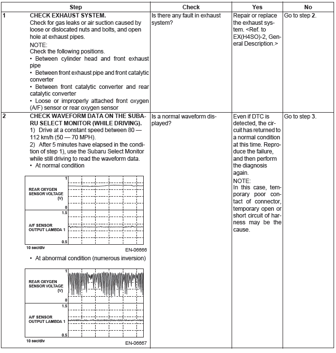 Subaru Outback. Engine (Diagnostics)