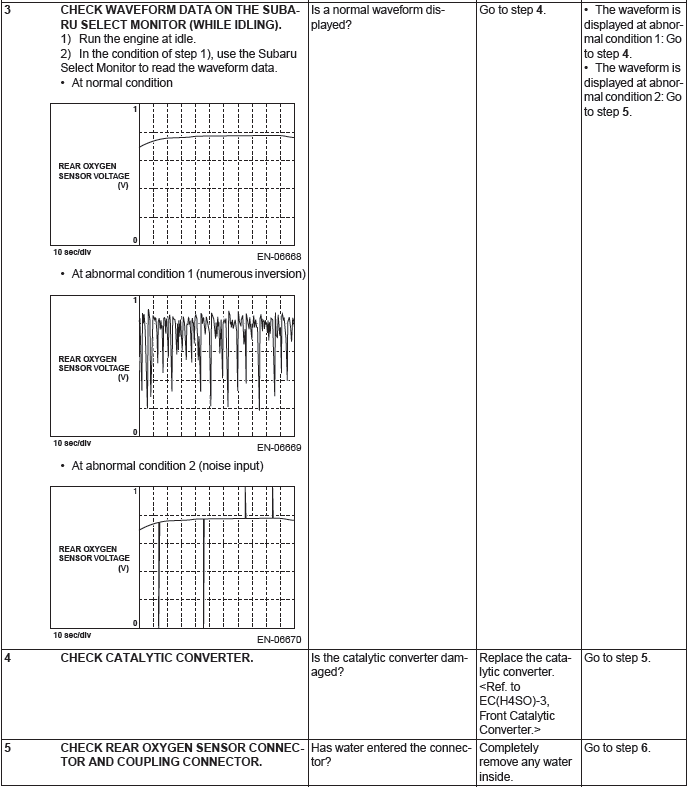 Subaru Outback. Engine (Diagnostics)