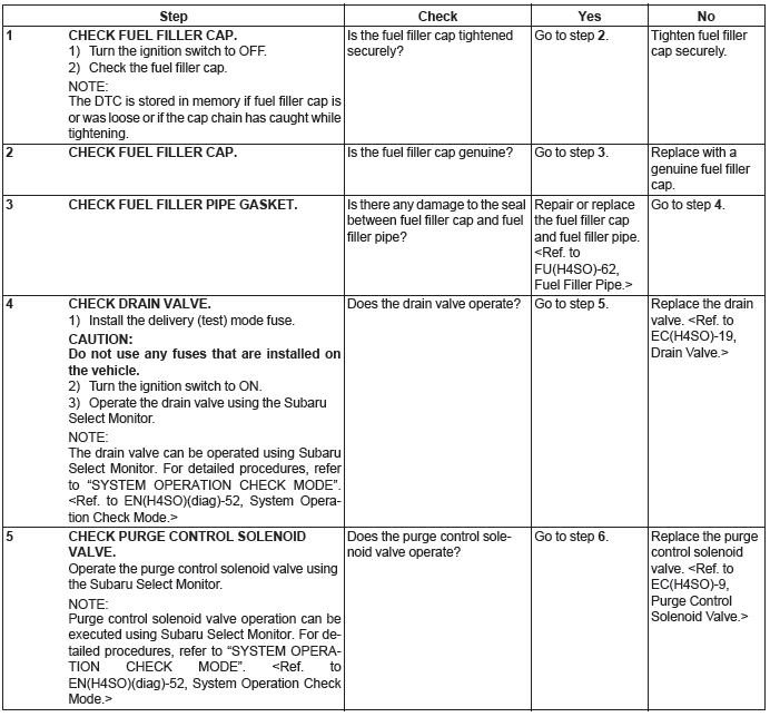 Subaru Outback. Engine (Diagnostics)