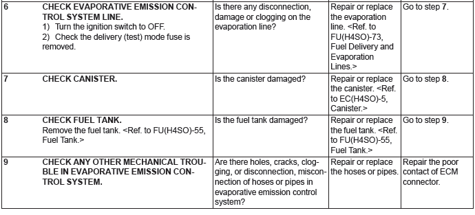 Subaru Outback. Engine (Diagnostics)