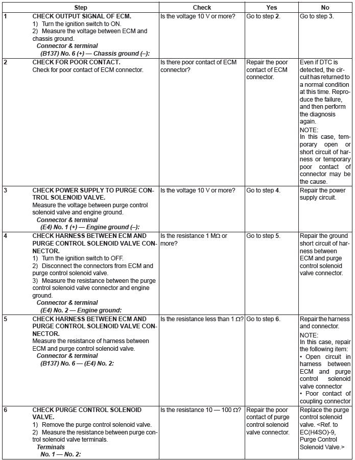 Subaru Outback. Engine (Diagnostics)