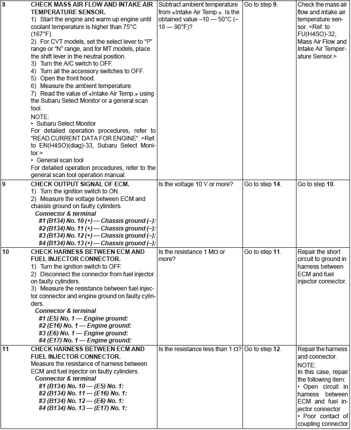 Subaru Outback. Engine (Diagnostics)