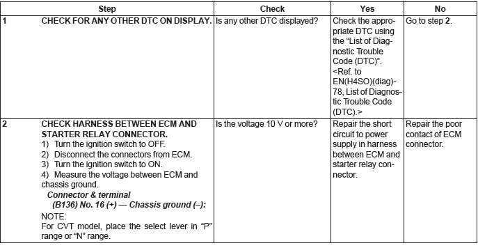 Subaru Outback. Engine (Diagnostics)