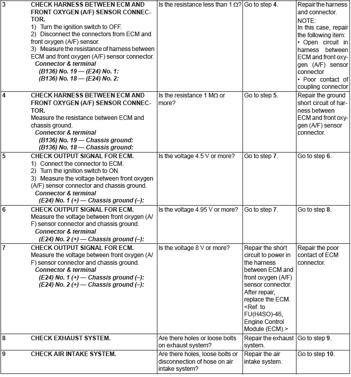 Subaru Outback. Engine (Diagnostics)