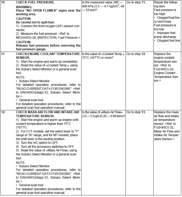 Subaru Outback. Engine (Diagnostics)