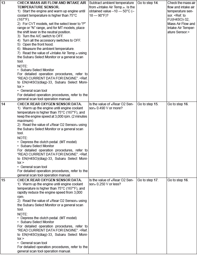 Subaru Outback. Engine (Diagnostics)