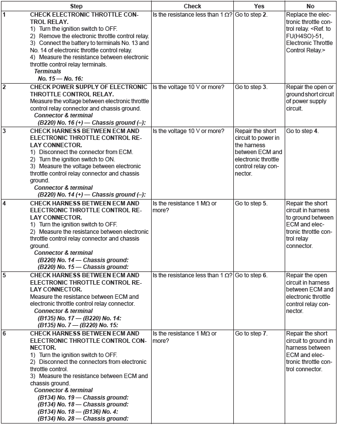 Subaru Outback. Engine (Diagnostics)