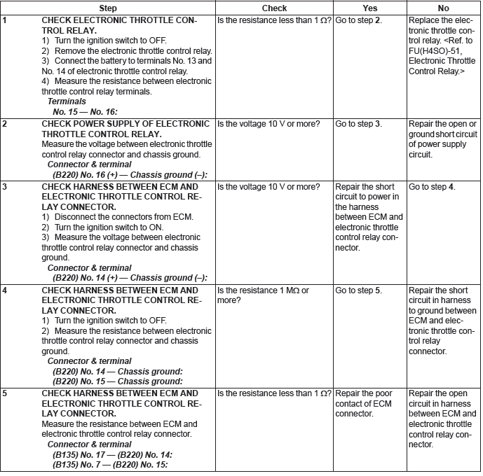 Subaru Outback. Engine (Diagnostics)