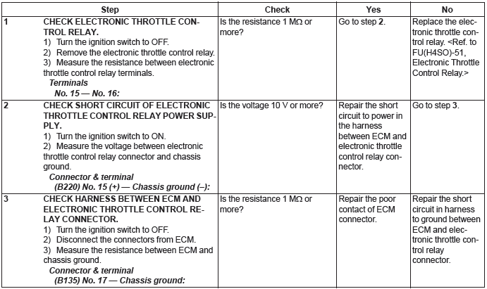 Subaru Outback. Engine (Diagnostics)