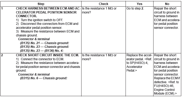 Subaru Outback. Engine (Diagnostics)