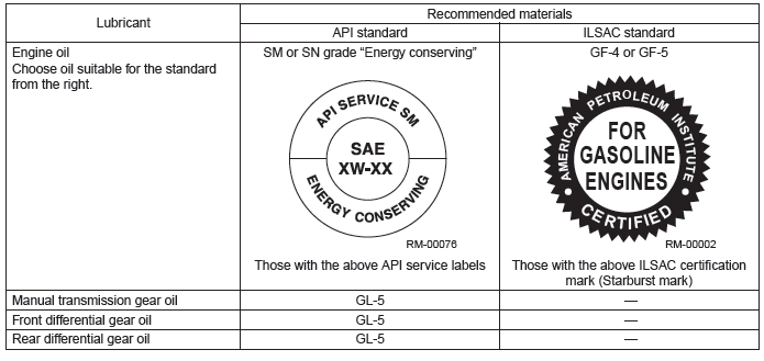 Subaru Outback. Recommended Materials