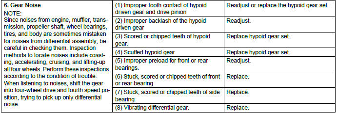 Subaru Outback. Differentials