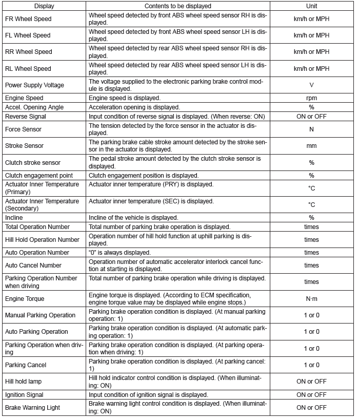 Subaru Outback. Parking Brake (Diagnostics)