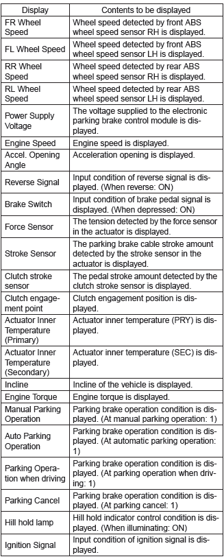 Subaru Outback. Parking Brake (Diagnostics)